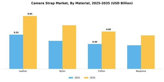 Camera Strap Market
 Segment Image 2