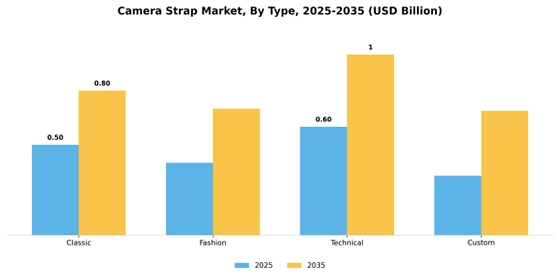 Camera Strap Market
 Segment Image 3