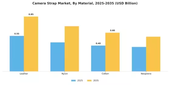 Camera Strap Market
 Segment Image 1