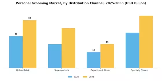 Personal Grooming Market Segment Image 2