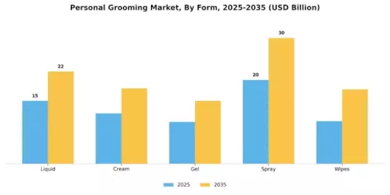 Personal Grooming Market Segment Image 3