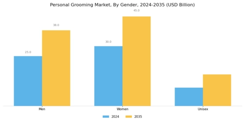 Personal Grooming Market Segment Image 1