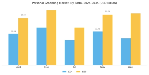 Personal Grooming Market Segment Image 3
