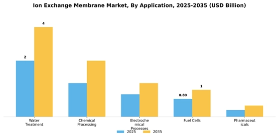 ion exchange membrane market Segment Image 0