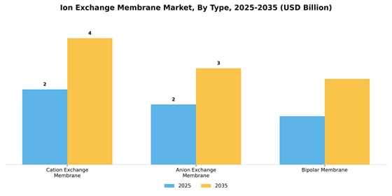 ion exchange membrane market Segment Image 1