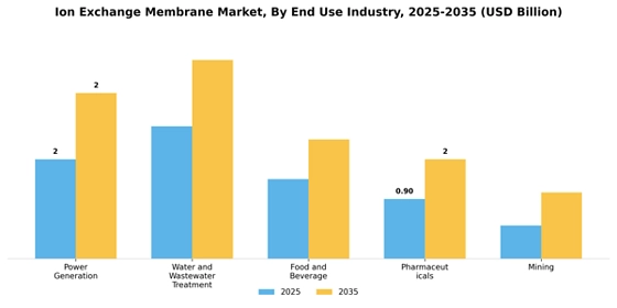 ion exchange membrane market Segment Image 2