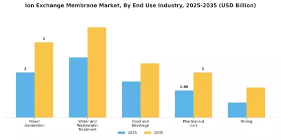 ion exchange membrane market Segment Image 2