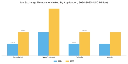 ion exchange membrane market Segment Image 0
