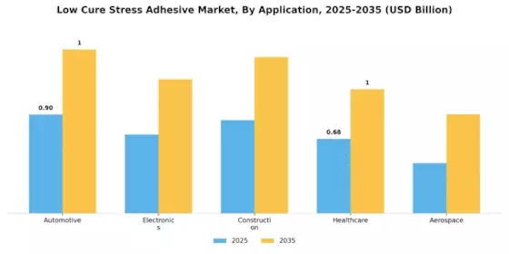 Low Cure Stress Adhesive Market Segment Image 0