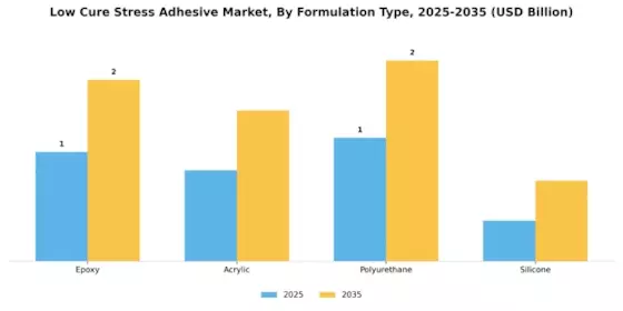 Low Cure Stress Adhesive Market Segment Image 1