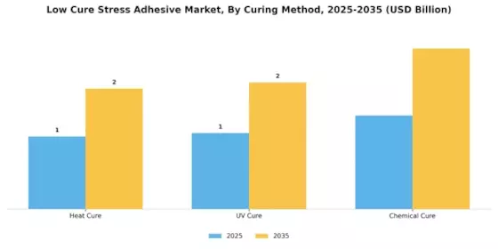 Low Cure Stress Adhesive Market Segment Image 2