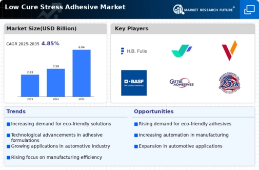 Low Cure Stress Adhesive Market Infographic