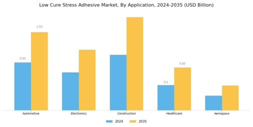Low Cure Stress Adhesive Market Segment Image 0