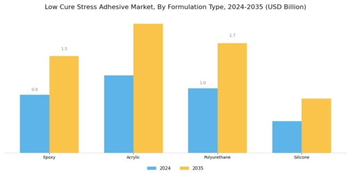 Low Cure Stress Adhesive Market Segment Image 1