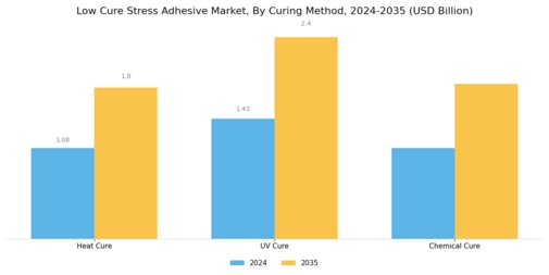 Low Cure Stress Adhesive Market Segment Image 2