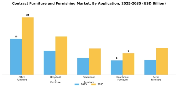 Contract Furniture and Furnishing Market Segment Image 0