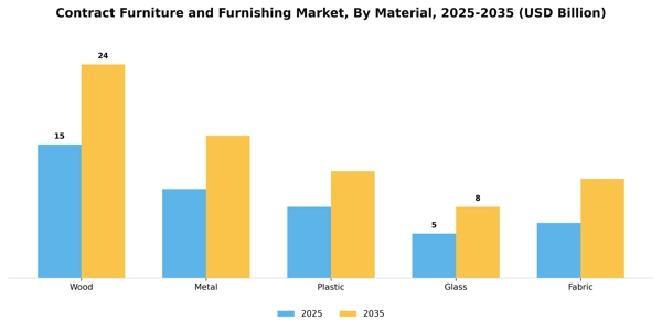 Contract Furniture and Furnishing Market Segment Image 2