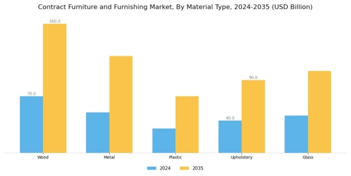 Contract Furniture and Furnishing Market Segment Image 1