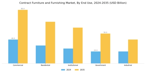 Contract Furniture and Furnishing Market Segment Image 2