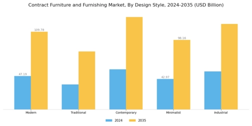 Contract Furniture and Furnishing Market Segment Image 3