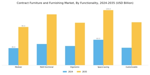 Contract Furniture and Furnishing Market Segment Image 4
