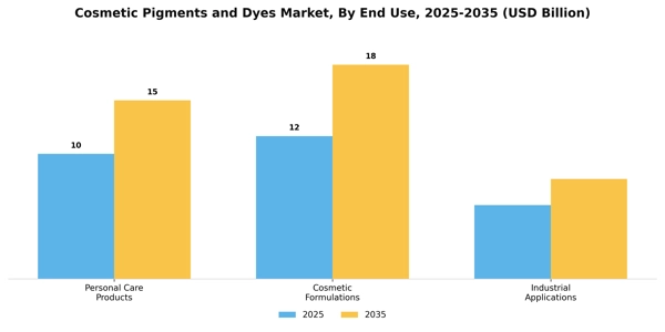 Cosmetic Pigments and Dyes Market Segment Image 1