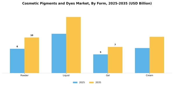 Cosmetic Pigments and Dyes Market Segment Image 2
