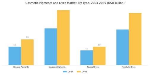 Cosmetic Pigments and Dyes Market Segment Image 1