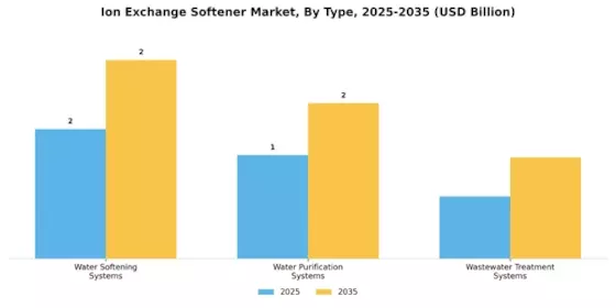 Ion Exchange Softener Market Segment Image 1