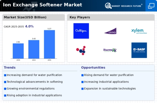 Ion Exchange Softener Market Infographic