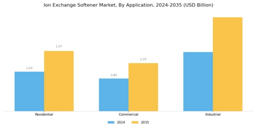 Ion Exchange Softener Market Segment Image 0