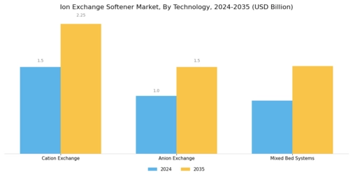 Ion Exchange Softener Market Segment Image 2