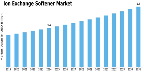 Ion Exchange Softener Market Size