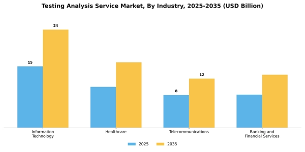 Testing Analysis Service Market Segment Image 1