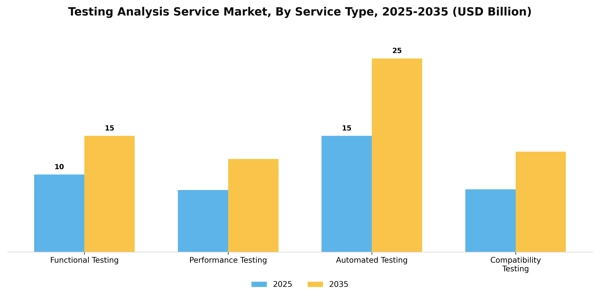 Testing Analysis Service Market Segment Image 2