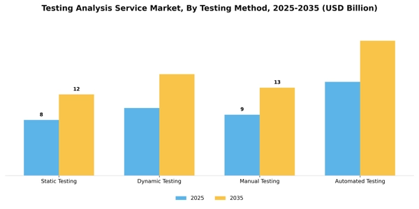 Testing Analysis Service Market Segment Image 3