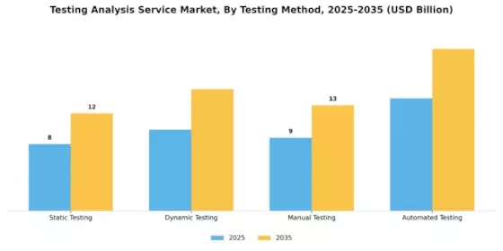 Testing Analysis Service Market Segment Image 2