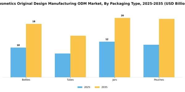Cosmetics Original Design Manufacturing ODM Market Segment Image 2