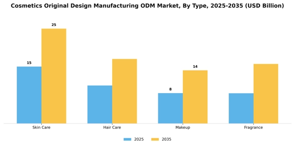 Cosmetics Original Design Manufacturing ODM Market Segment Image 3