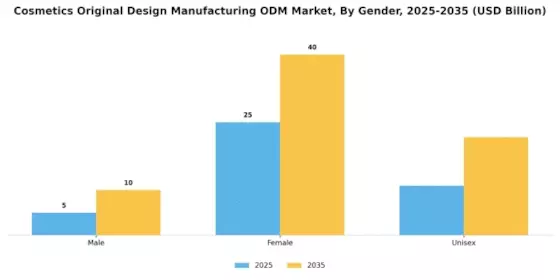 Cosmetics Original Design Manufacturing ODM Market Segment Image 2