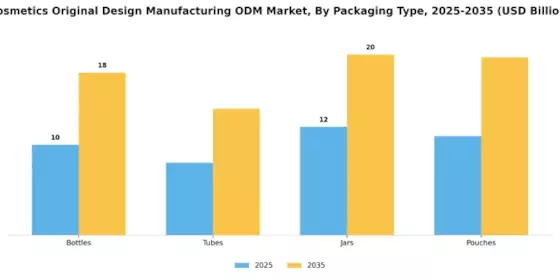 Cosmetics Original Design Manufacturing ODM Market Segment Image 3