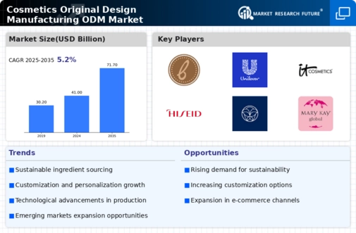 Cosmetics Original Design Manufacturing ODM Market Infographic