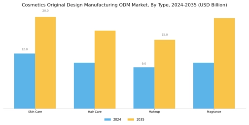 Cosmetics Original Design Manufacturing ODM Market Segment Image 0