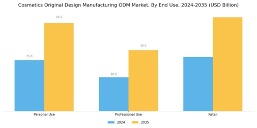 Cosmetics Original Design Manufacturing ODM Market Segment Image 1