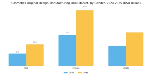 Cosmetics Original Design Manufacturing ODM Market Segment Image 2
