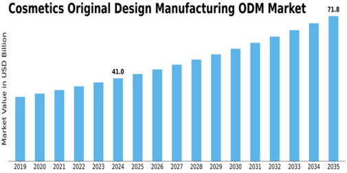 Cosmetics Original Design Manufacturing ODM Market Size