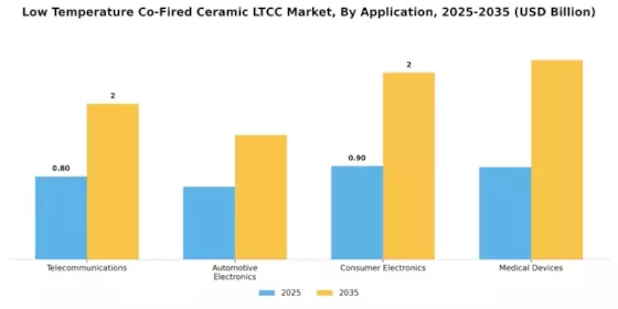 Low Temperature Co Fired Ceramic Market Segment Image 0