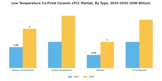Low Temperature Co Fired Ceramic Market Segment Image 1