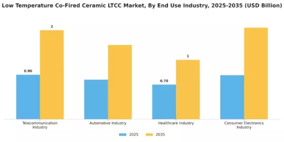 Low Temperature Co Fired Ceramic Market Segment Image 2