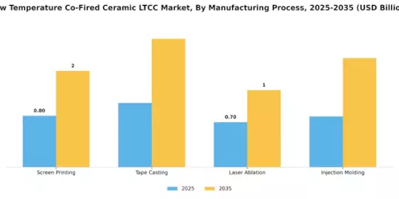 Low Temperature Co Fired Ceramic Market Segment Image 3